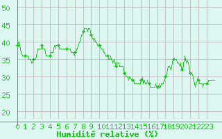 Courbe de l'humidit relative pour Pointe de Socoa (64)