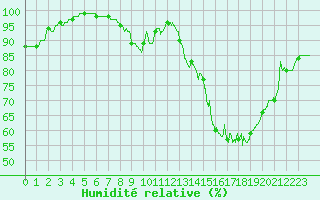 Courbe de l'humidit relative pour Laval (53)