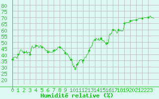 Courbe de l'humidit relative pour Solenzara - Base arienne (2B)