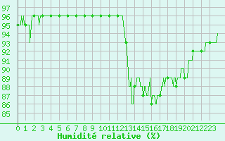 Courbe de l'humidit relative pour Chteaudun (28)