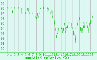 Courbe de l'humidit relative pour Pau (64)