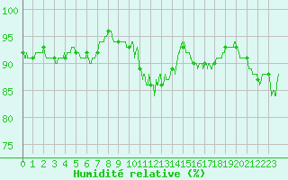 Courbe de l'humidit relative pour Blois (41)