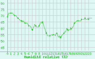 Courbe de l'humidit relative pour Le Talut - Belle-Ile (56)