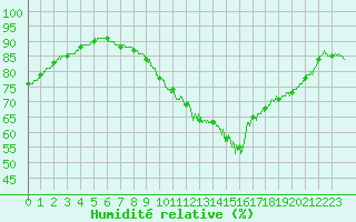 Courbe de l'humidit relative pour Lanvoc (29)