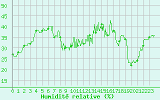 Courbe de l'humidit relative pour Mont-Saint-Vincent (71)