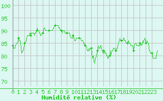Courbe de l'humidit relative pour Laval (53)