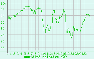 Courbe de l'humidit relative pour Troyes (10)