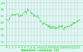 Courbe de l'humidit relative pour Tours (37)