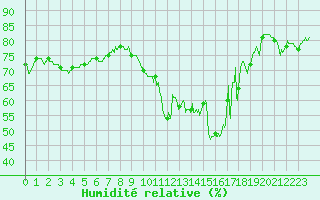 Courbe de l'humidit relative pour Leucate (11)