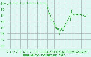 Courbe de l'humidit relative pour Landivisiau (29)