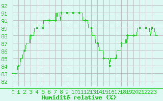 Courbe de l'humidit relative pour Le Talut - Belle-Ile (56)