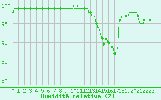 Courbe de l'humidit relative pour Blois (41)