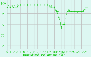 Courbe de l'humidit relative pour Luxeuil (70)