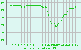 Courbe de l'humidit relative pour Angoulme - Brie Champniers (16)