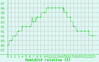 Courbe de l'humidit relative pour Cap de la Hague (50)