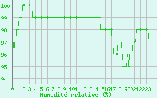 Courbe de l'humidit relative pour Chteaudun (28)