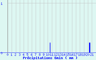 Diagramme des prcipitations pour Saint Pierre le Moutier (58)
