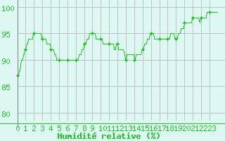 Courbe de l'humidit relative pour Dinard (35)