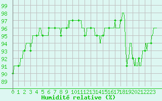 Courbe de l'humidit relative pour Angoulme - Brie Champniers (16)