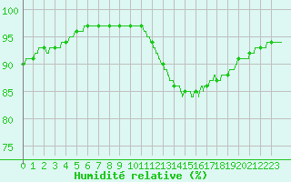 Courbe de l'humidit relative pour Vannes-Sn (56)