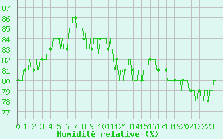 Courbe de l'humidit relative pour Le Havre - Octeville (76)