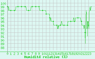 Courbe de l'humidit relative pour Ble / Mulhouse (68)