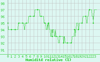 Courbe de l'humidit relative pour Charleville-Mzires (08)