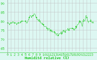 Courbe de l'humidit relative pour Cap de la Hague (50)