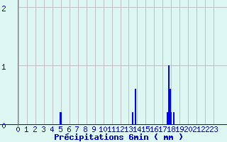 Diagramme des prcipitations pour Bgaar (40)