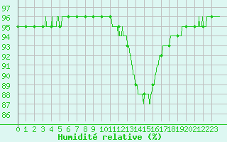 Courbe de l'humidit relative pour Mont-de-Marsan (40)