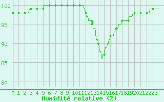 Courbe de l'humidit relative pour Ile de Groix (56)