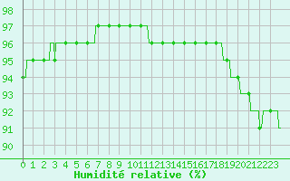 Courbe de l'humidit relative pour Lille (59)