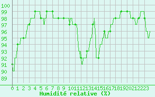 Courbe de l'humidit relative pour Le Talut - Belle-Ile (56)