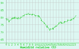 Courbe de l'humidit relative pour Ile de Groix (56)