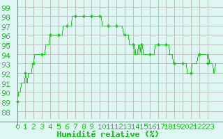 Courbe de l'humidit relative pour Strasbourg (67)