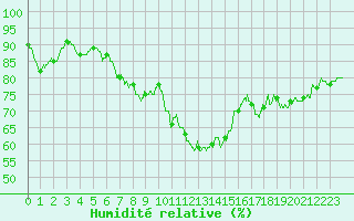 Courbe de l'humidit relative pour Cazaux (33)