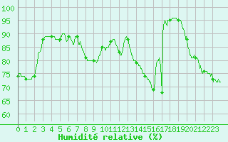 Courbe de l'humidit relative pour Abbeville (80)