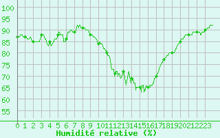 Courbe de l'humidit relative pour Ploumanac'h (22)