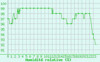 Courbe de l'humidit relative pour Deauville (14)