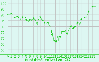 Courbe de l'humidit relative pour Angoulme - Brie Champniers (16)