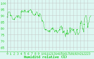 Courbe de l'humidit relative pour Cap de la Hve (76)