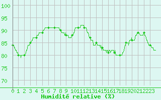 Courbe de l'humidit relative pour La Roche-sur-Yon (85)