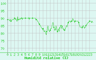 Courbe de l'humidit relative pour Cap Pertusato (2A)