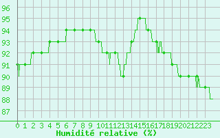 Courbe de l'humidit relative pour Ile de Groix (56)