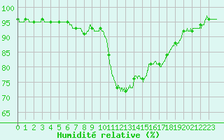 Courbe de l'humidit relative pour Perpignan (66)