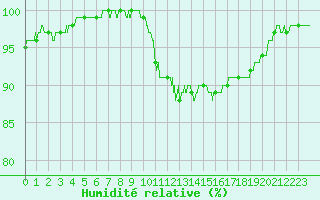 Courbe de l'humidit relative pour Bourges (18)