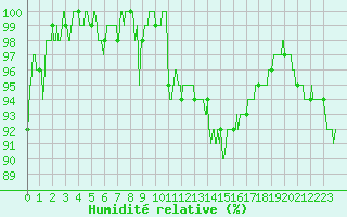 Courbe de l'humidit relative pour Niort (79)