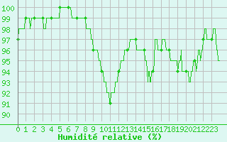 Courbe de l'humidit relative pour Chlons-en-Champagne (51)