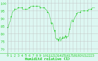 Courbe de l'humidit relative pour Villacoublay (78)