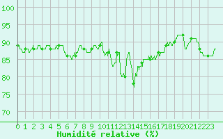 Courbe de l'humidit relative pour Le Puy - Loudes (43)